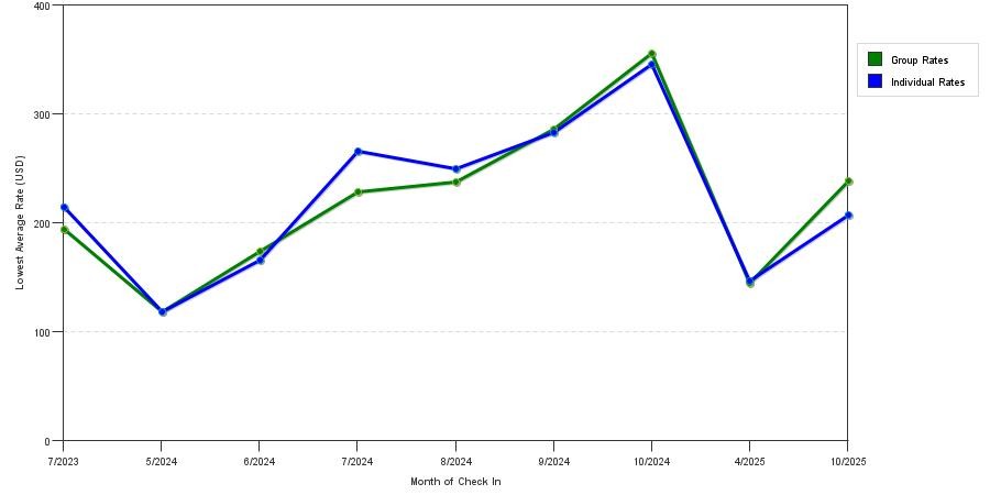 Rate fluctuations of Hyatt Place Poughkeepsie