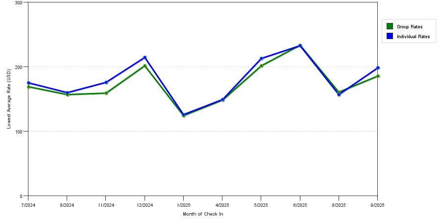 Rate fluctuations of Hyatt Place Sioux Falls South
