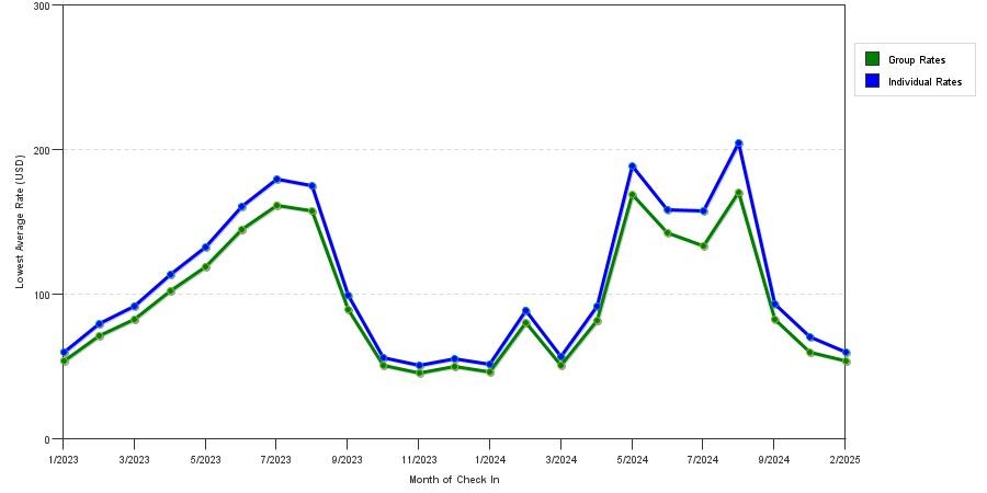 Rate fluctuations of Inn at Atlantic City Hotel & Banquet