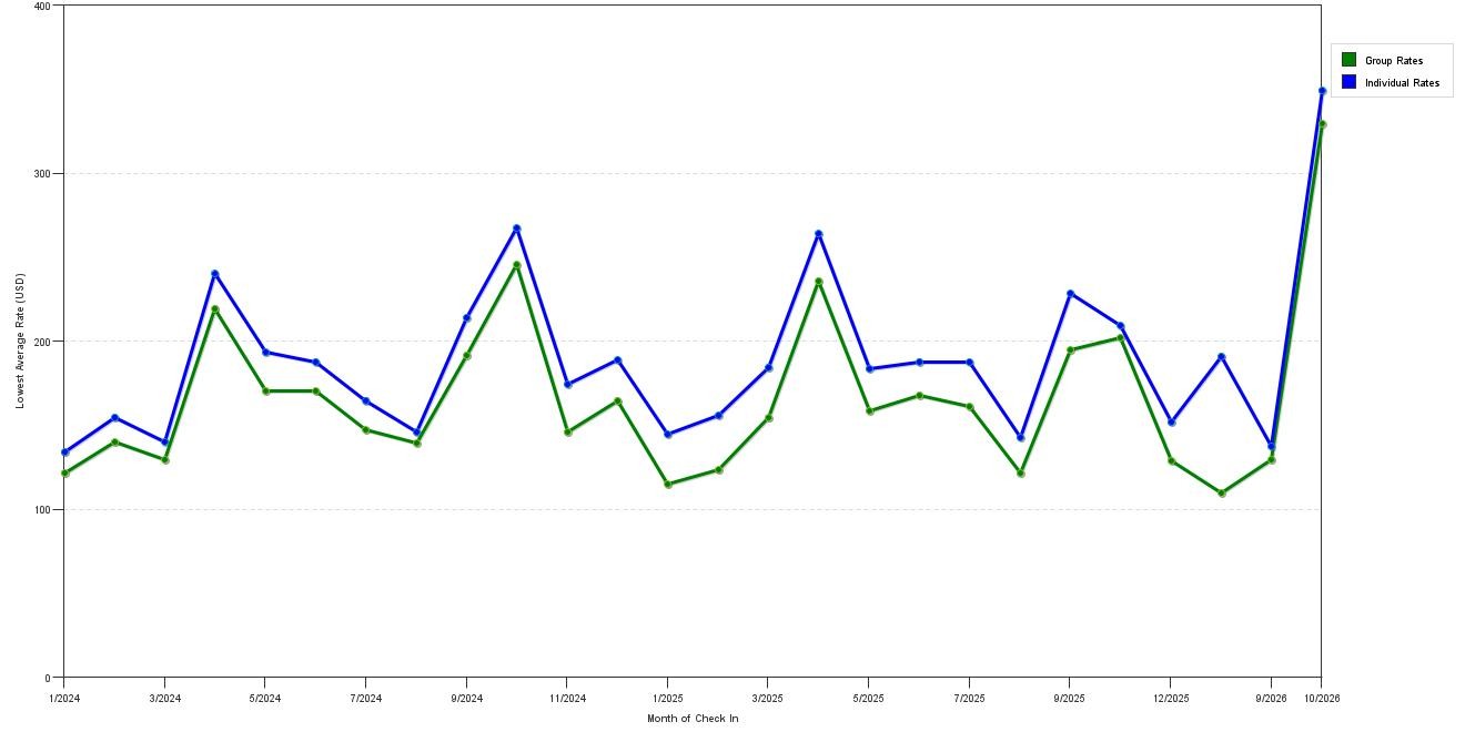 Rate fluctuations of Elwood Hotel & Suites