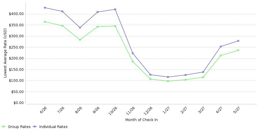 Rate fluctuations of Kasa South Loop Chicago
