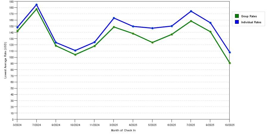 Rate fluctuations of La Quinta Inn Duncanville by Wyndham