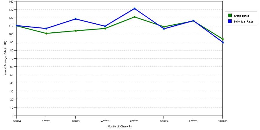 Rate fluctuations of La Quinta Inn & Suites by Wyndham Alvarado