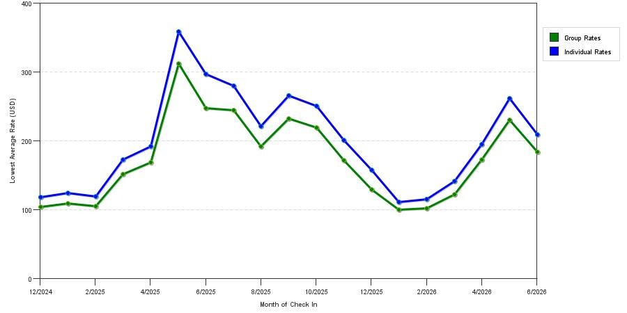 Rate fluctuations of La Quinta Inn & Suites by Wyndham Chicago Downtown