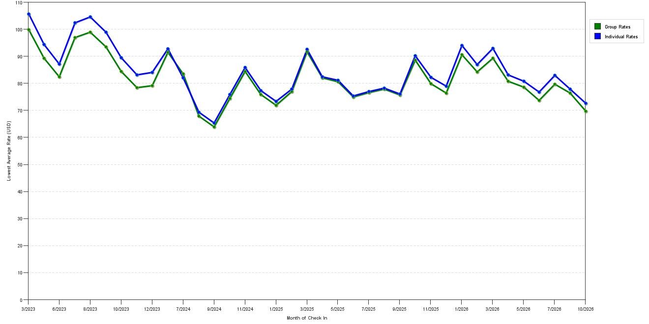 Rate fluctuations of La Quinta Inn & Suites by Wyndham Jacksonville Butler Blvd