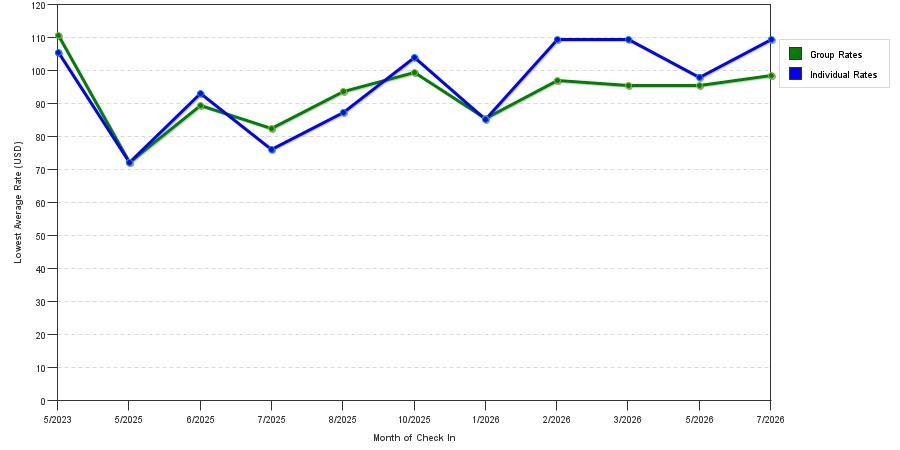 Rate fluctuations of La Quinta Inn & Suites by Wyndham Lake Charles - Westlake