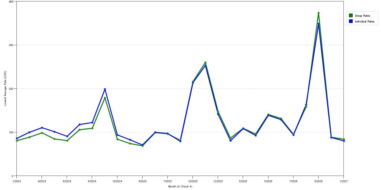 Rate fluctuations of La Quinta Inn & Suites by Wyndham Lubbock West Medical Centr