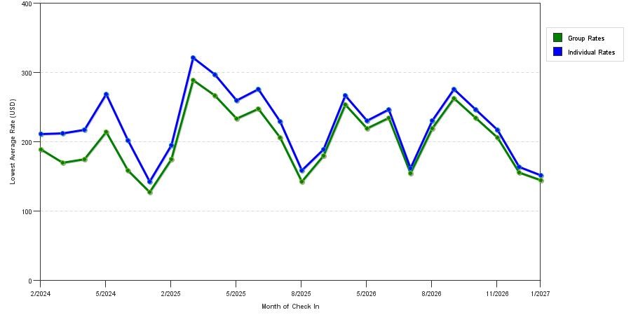 Rate fluctuations of La Quinta Inn & Suites by Wyndham Nashville Downtown / Stadium