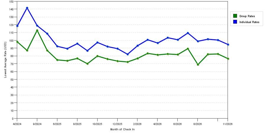 Rate fluctuations of La Quinta Inn & Suites by Wyndham San Antonio N Stone Oak