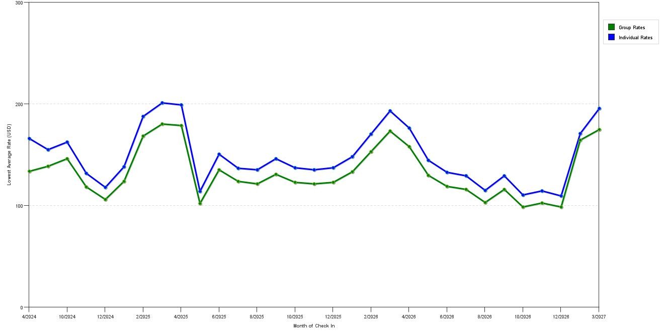 Rate fluctuations of La Quinta Inn & Suites by Wyndham Tampa Bay Area Tampa South
