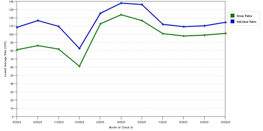 Rate fluctuations of La Quinta Inn & Suites by Wyndham Tupelo