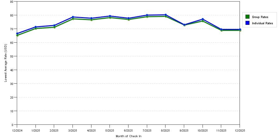 Rate fluctuations of La Quinta Inn by Wyndham Detroit Southgate