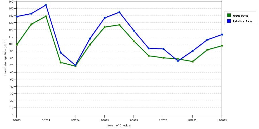 Rate fluctuations of La Quinta Inn by Wyndham Ft. Lauderdale Tamarac East
