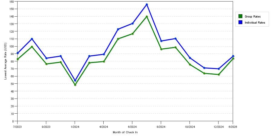 Rate fluctuations of La Quinta Inn by Wyndham Milwaukee Airport / Oak Creek