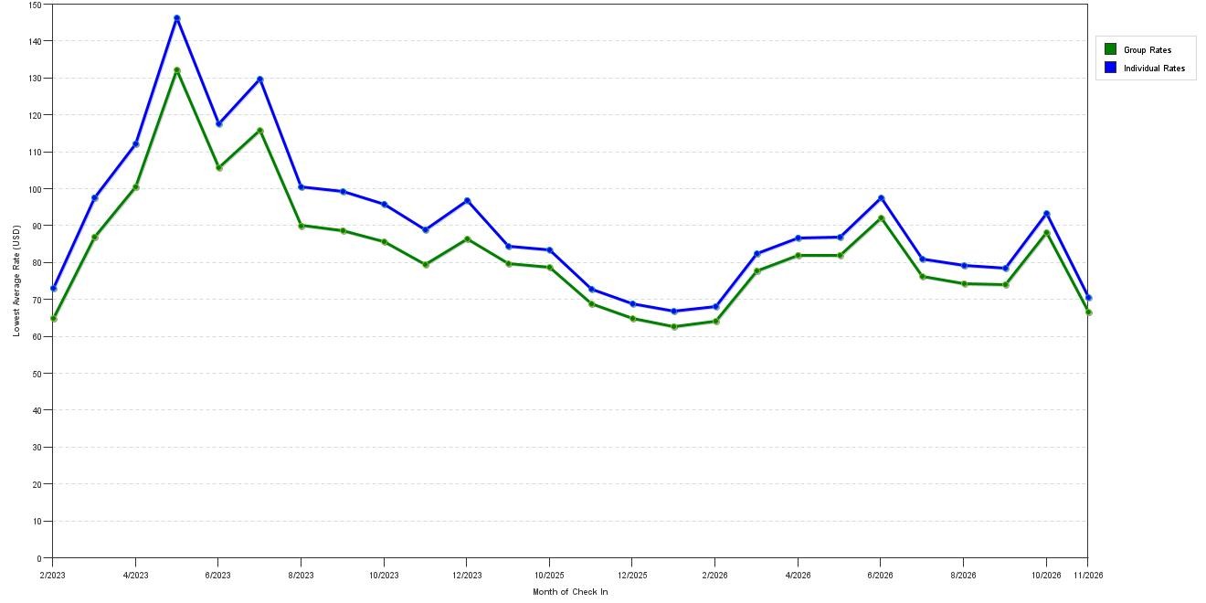 Rate fluctuations of La Quinta Inn by Wyndham Nashville South