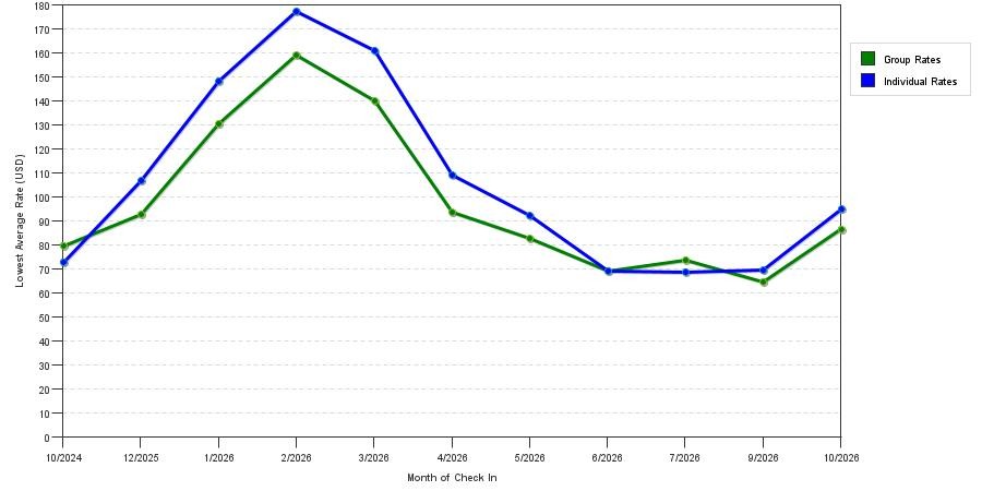 Rate fluctuations of La Quinta Inn by Wyndham Phoenix Sky Harbor Airport
