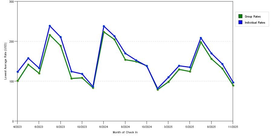 Rate fluctuations of La Quinta Inn by Wyndham Sheboygan