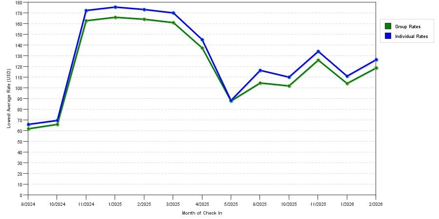 Rate fluctuations of La Quinta Inn by Wyndham Tampa Bay Pinellas Park Clearwater