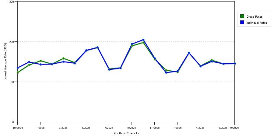 Rate fluctuations of La Quinta by Wyndham Chattanooga Downtown / South