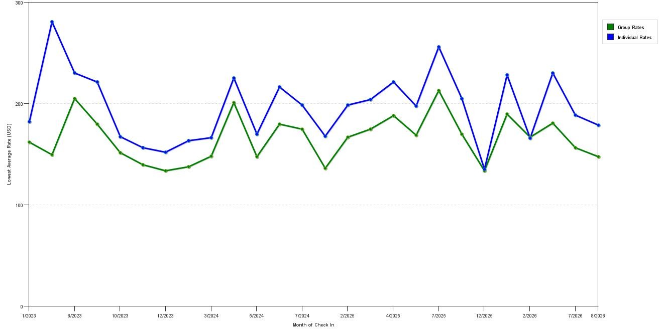 Rate fluctuations of Lake Buena Vista Resort Village & Spa a Staysky Hotel / Resort
