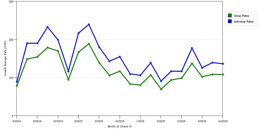 Rate fluctuations of Lake George Hotel