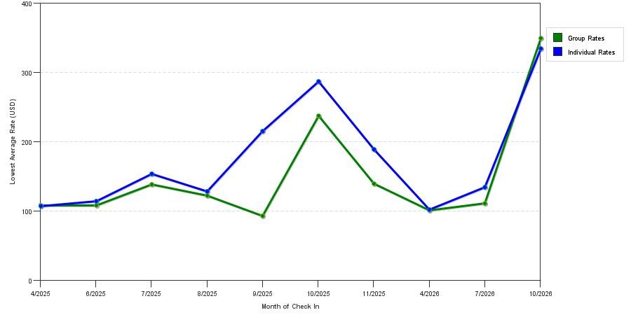 Rate fluctuations of Larkspur Landing Select Ann Arbor North