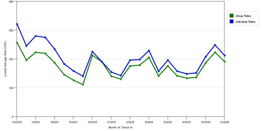 Rate fluctuations of Le Richelieu Hotel