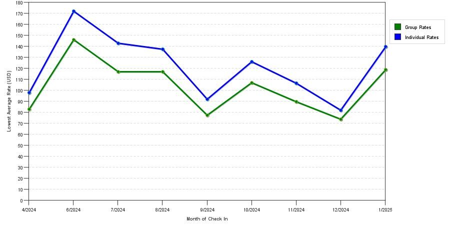 Rate fluctuations of Microtel Inn & Suites by Wyndham Hot Springs