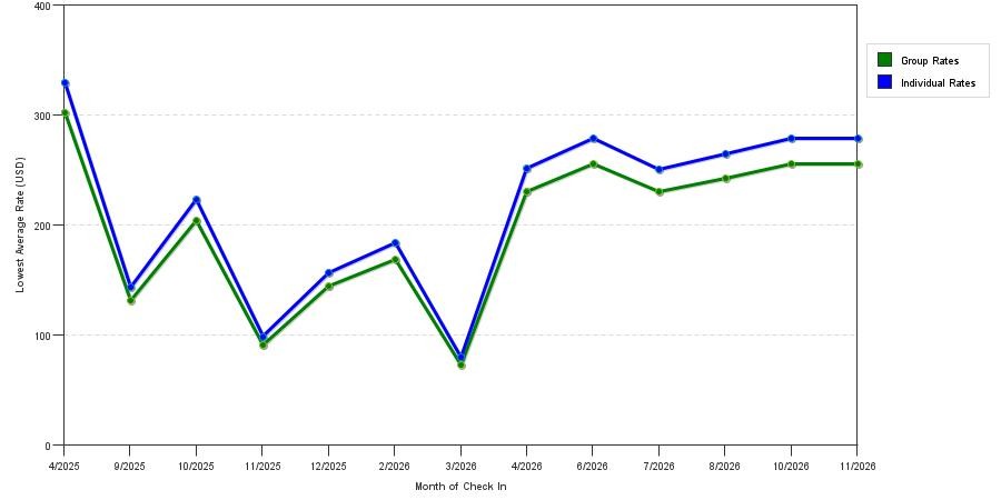 Rate fluctuations of Motel 6 Danvers, MA - Boston North
