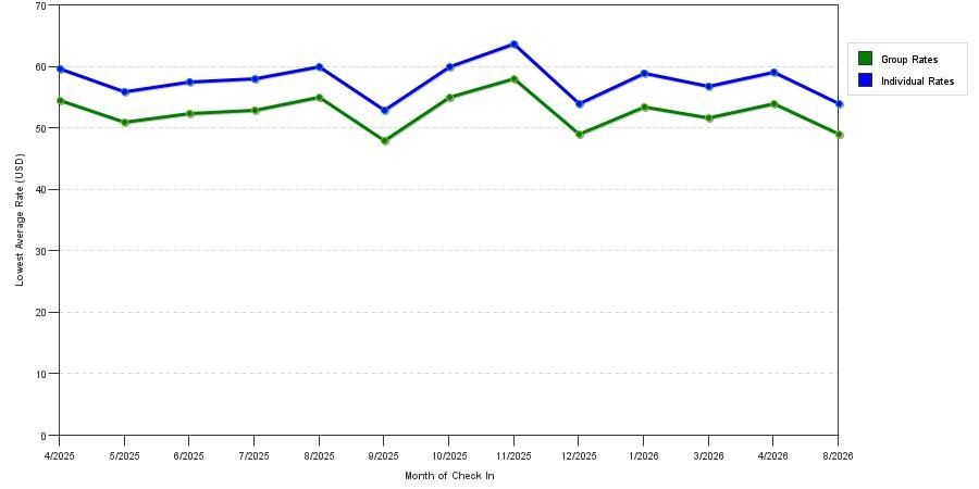 Rate fluctuations of Motel 6 Lewisville, TX - Medical City