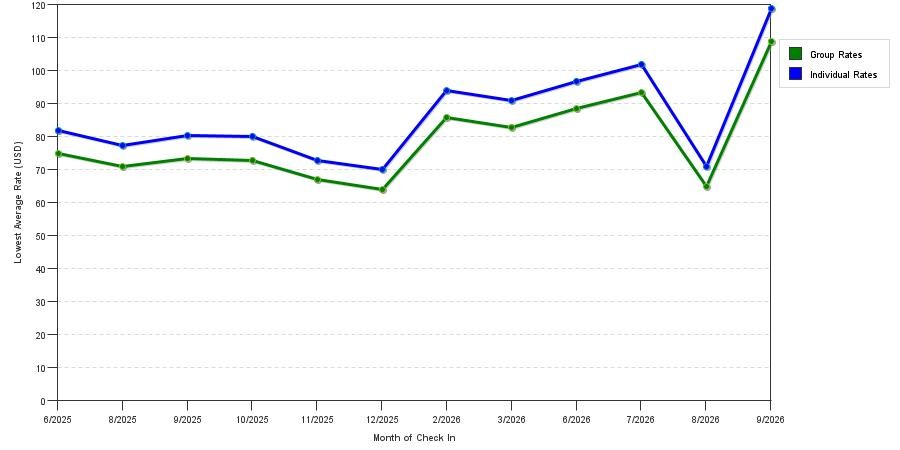 Rate fluctuations of Motel 6 Libertyville, IL