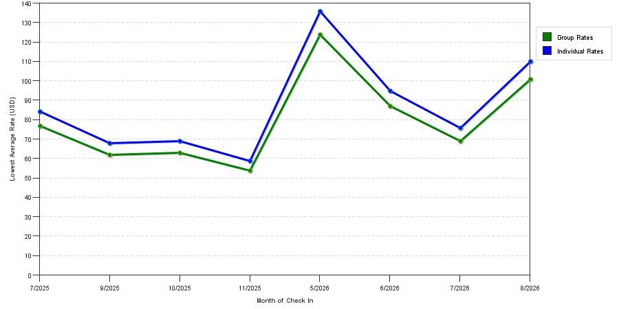 Rate fluctuations of Motel 6 Roseville, MN - Minneapolis North