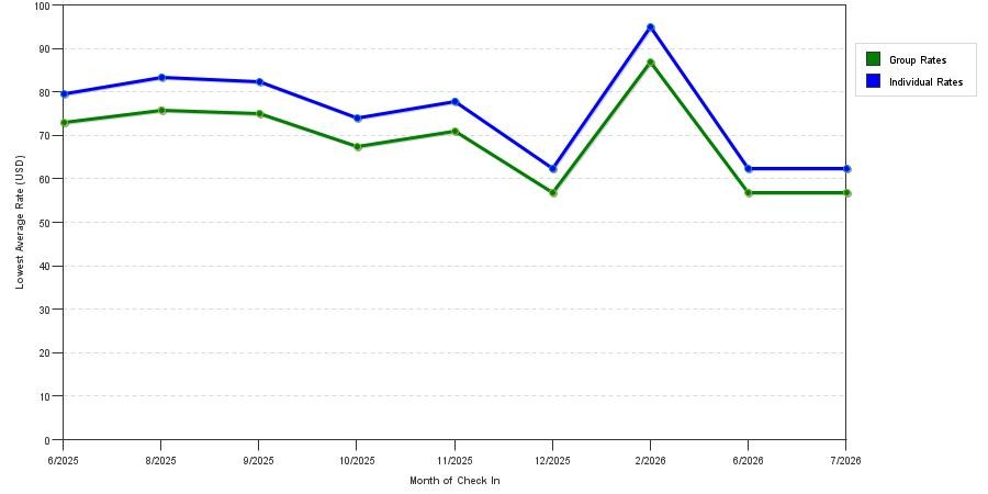 Rate fluctuations of Motel 6 Waukegan, IL