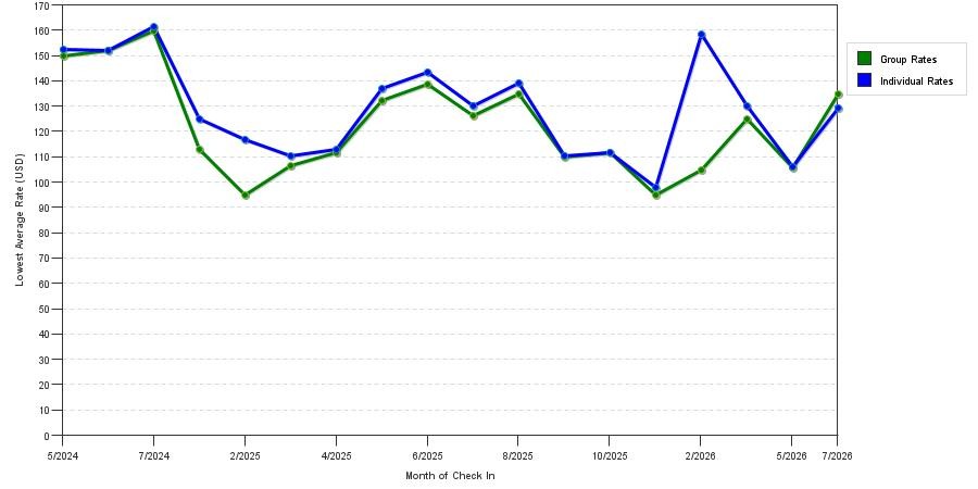 Rate fluctuations of My Place Hotel Vancouver Wa