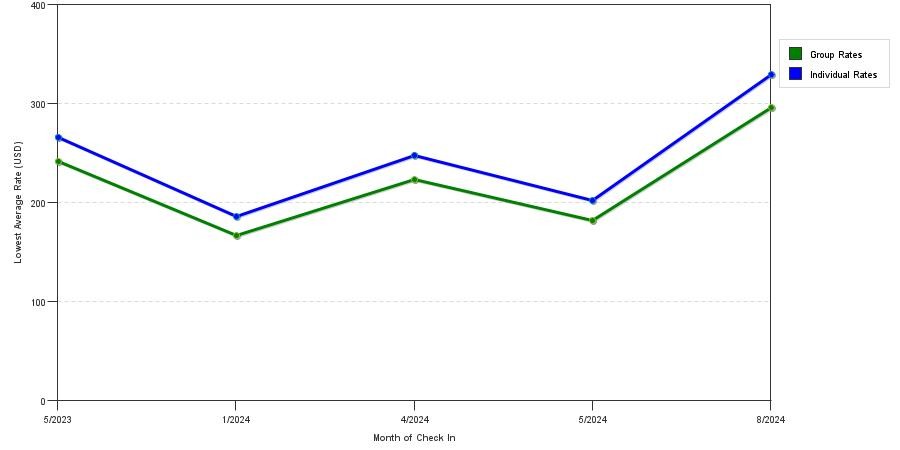 Rate fluctuations of Napa Winery Inn