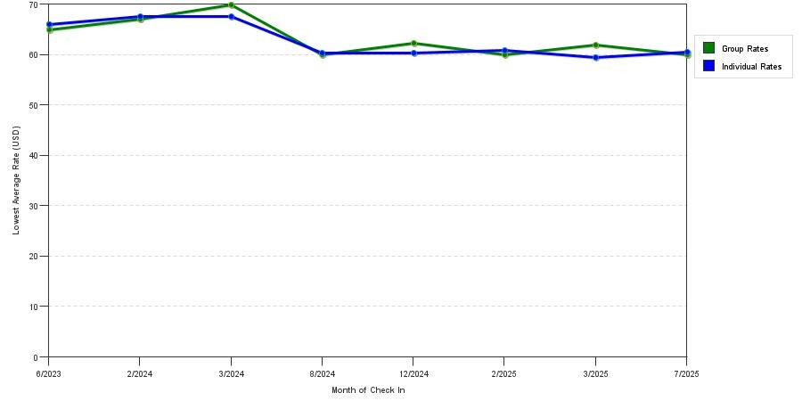 Rate fluctuations of Nob View Hotel