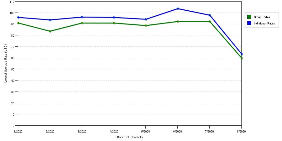 Rate fluctuations of Park Royal Orlando