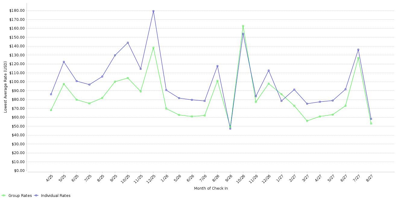 Rate fluctuations of Park Tower Inn