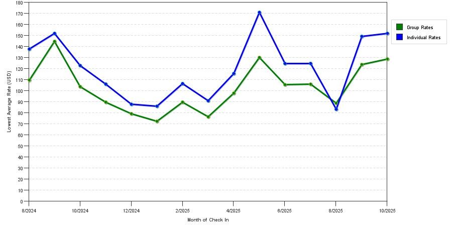 Rate fluctuations of Quality Inn Harrisonburg I 81