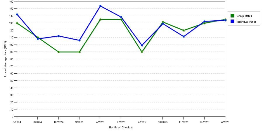 Rate fluctuations of Quality Inn