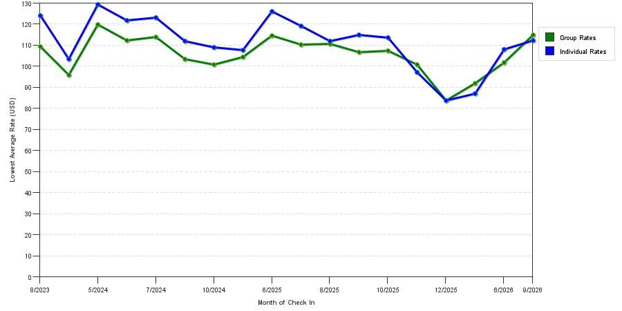 Rate fluctuations of Quality Inn & Suites