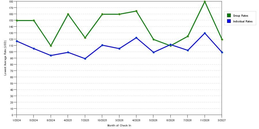 Rate fluctuations of Radisson Blu Hotel Cairo Heliopolis