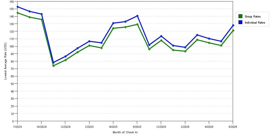 Rate fluctuations of Ramada Tropics Resort & Conf Center by Wyndham Des Moines