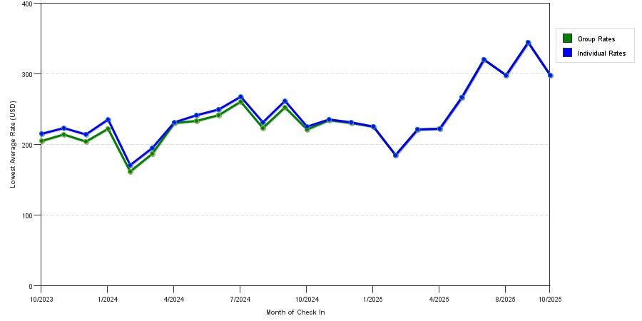 Rate fluctuations of Ramada by Wyndham Bronx