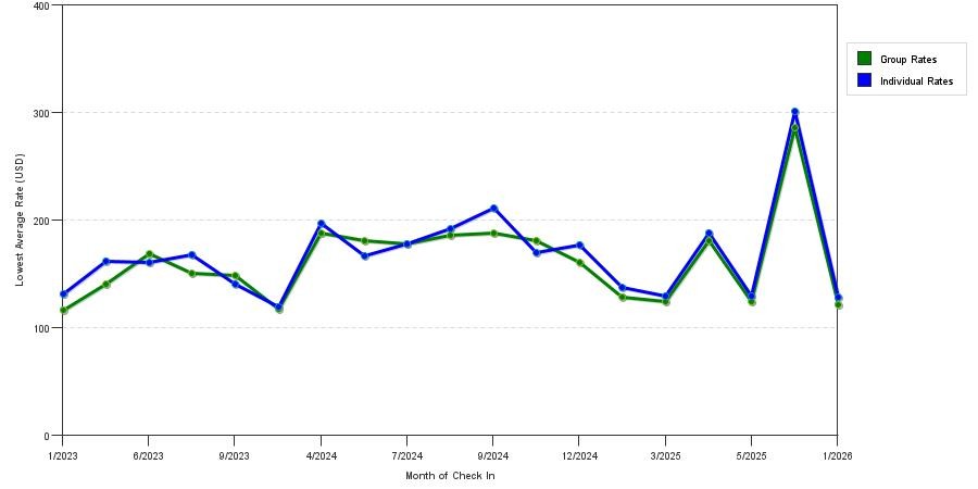 Rate fluctuations of Ramada by Wyndham Jersey City