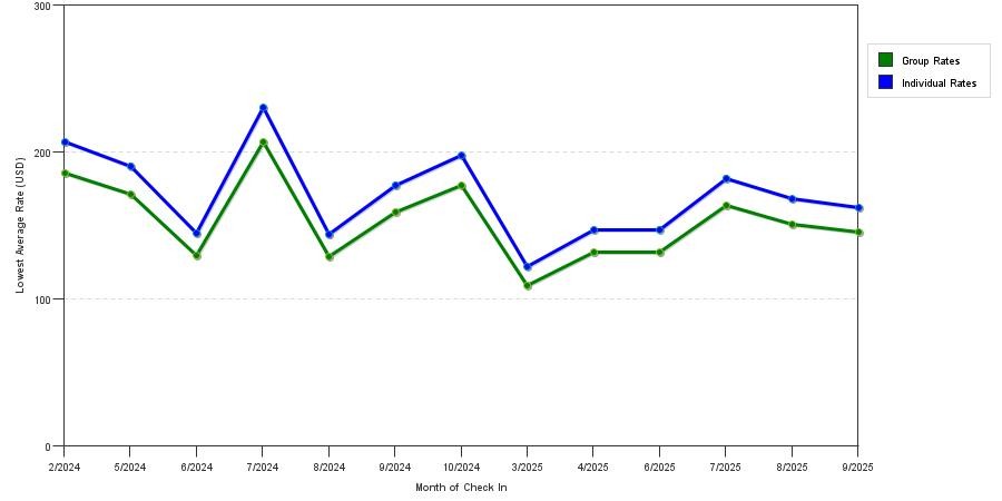 Rate fluctuations of Red Lion Inn & Suites Mcminnville