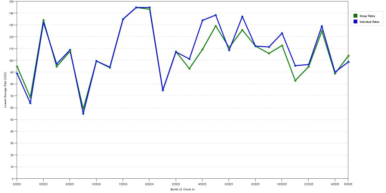 Rate fluctuations of Red Roof Inn Lancaster