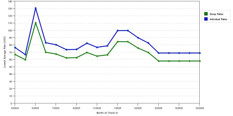 Rate fluctuations of Red Roof Inn York Downtown