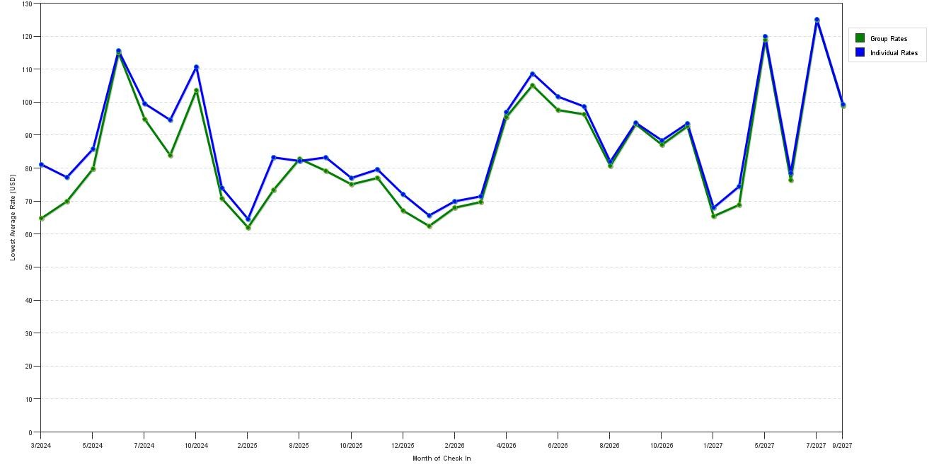Rate fluctuations of Red Roof Plus+ Columbus Dublin