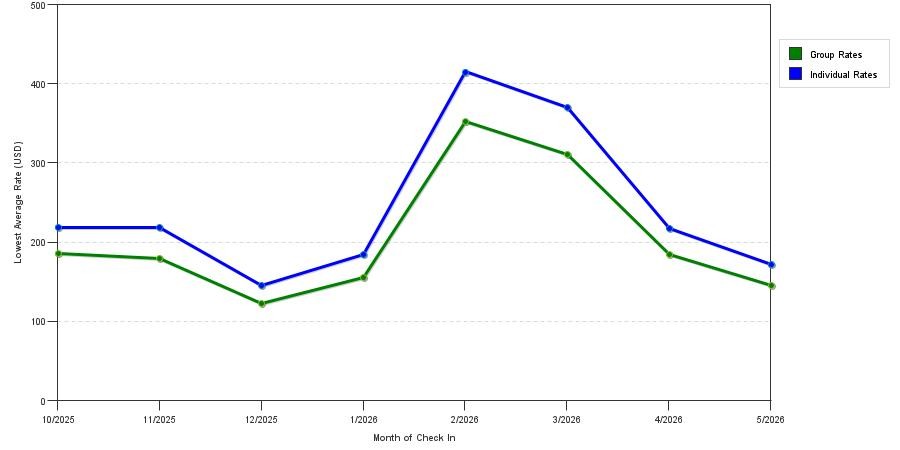 Rate fluctuations of Residence Inn Phoenix Glendale / Peoria